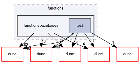 dune/functions/functionspacebases