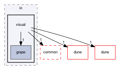 dune/grid/io/visual
