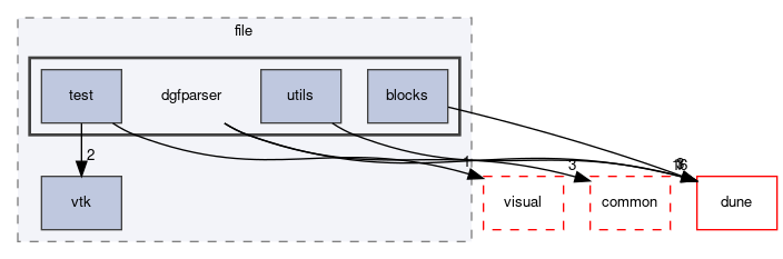 dune/grid/io/file/dgfparser