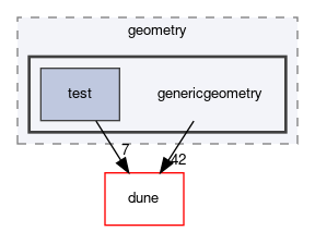 dune/geometry/genericgeometry