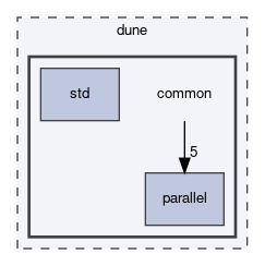 dune/common