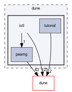dune/istl