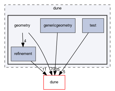 dune/geometry
