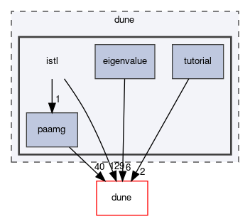 dune/istl