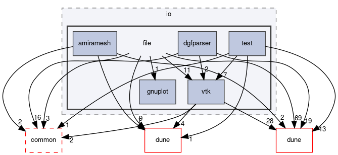 dune/grid/io/file