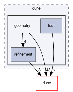 dune/geometry