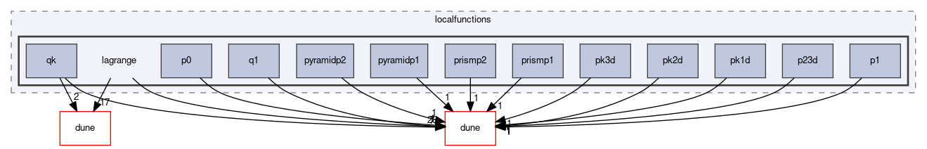 dune/localfunctions/lagrange
