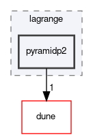dune/localfunctions/lagrange/pyramidp2
