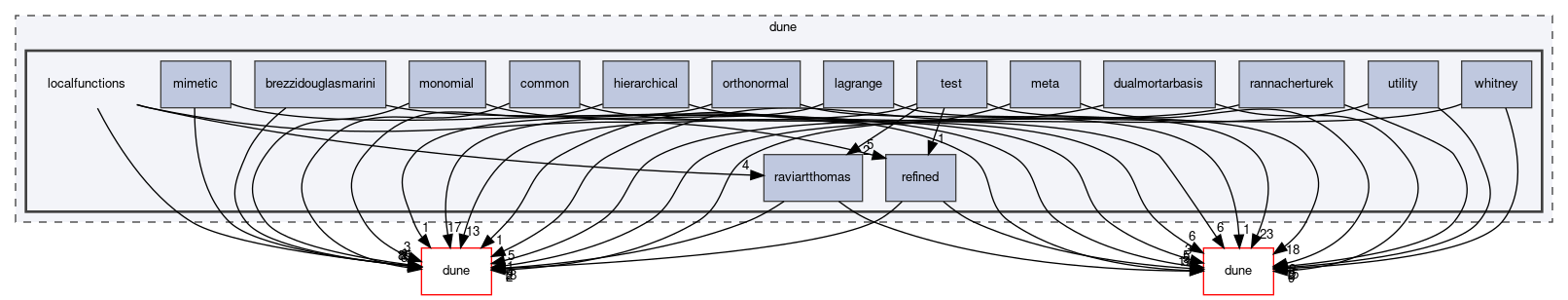 dune/localfunctions