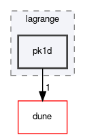 dune/localfunctions/lagrange/pk1d