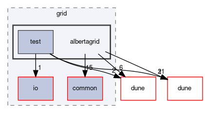 dune/grid/albertagrid