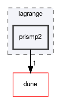 dune/localfunctions/lagrange/prismp2
