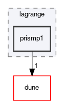 dune/localfunctions/lagrange/prismp1