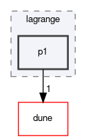 dune/localfunctions/lagrange/p1