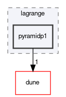 dune/localfunctions/lagrange/pyramidp1
