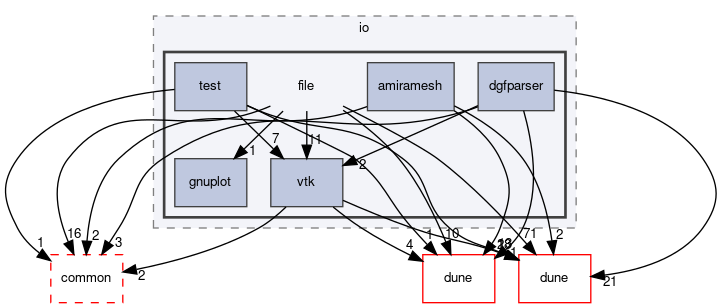 dune/grid/io/file