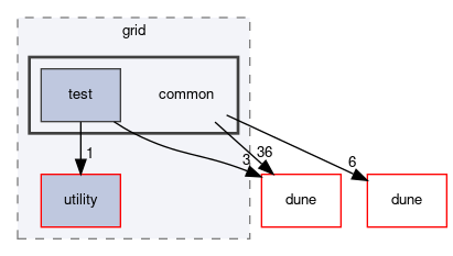dune/grid/common