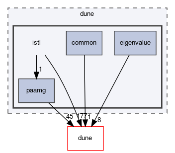 dune/istl