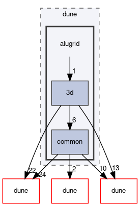 dune/alugrid