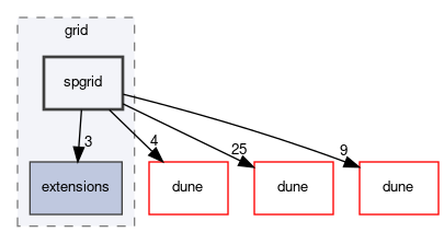 dune/grid/spgrid