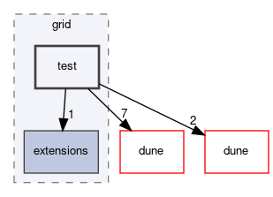 dune/grid/test