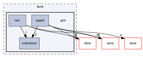 dune/grid