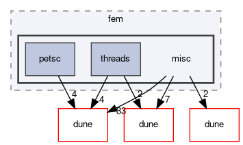 dune/fem/misc