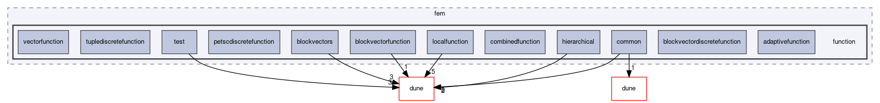 dune/fem/function