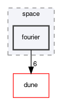 dune/fem/space/fourier
