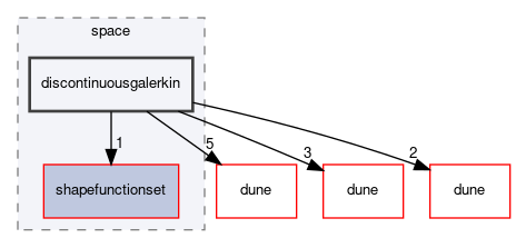 dune/fem/space/discontinuousgalerkin