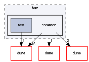 dune/fem/common