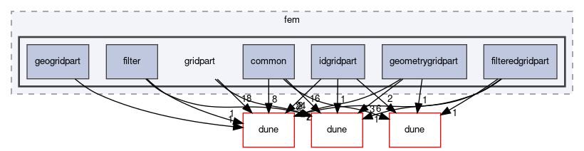 dune/fem/gridpart