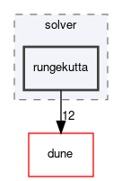dune/fem/solver/rungekutta