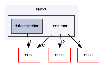 dune/fem/space/common