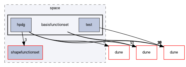 dune/fem/space/basisfunctionset