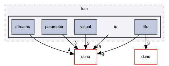 dune/fem/io