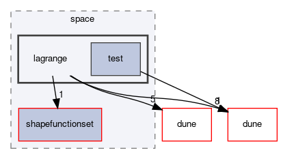 dune/fem/space/lagrange