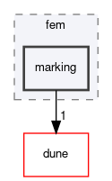 dune/fem/marking