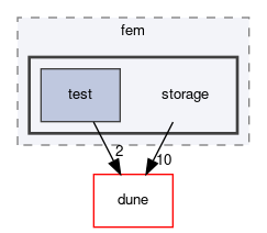 dune/fem/storage