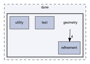 dune/geometry