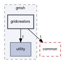dune/grid/io/file/gmsh/gridcreators