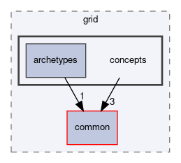 dune/grid/concepts
