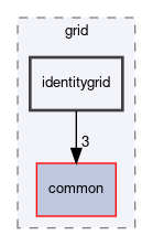 dune/grid/identitygrid