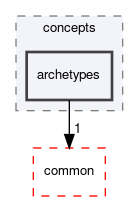 dune/grid/concepts/archetypes