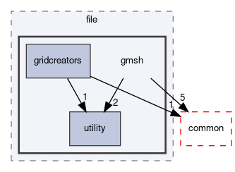 dune/grid/io/file/gmsh