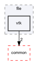 dune/grid/io/file/vtk