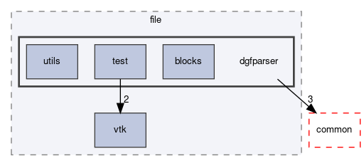 dune/grid/io/file/dgfparser