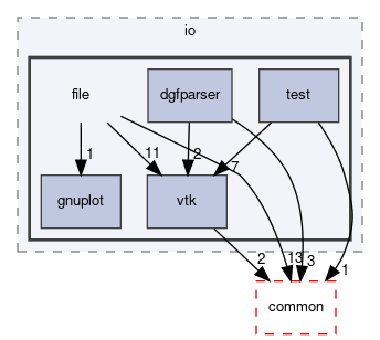 dune/grid/io/file