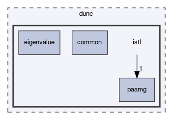 dune/istl