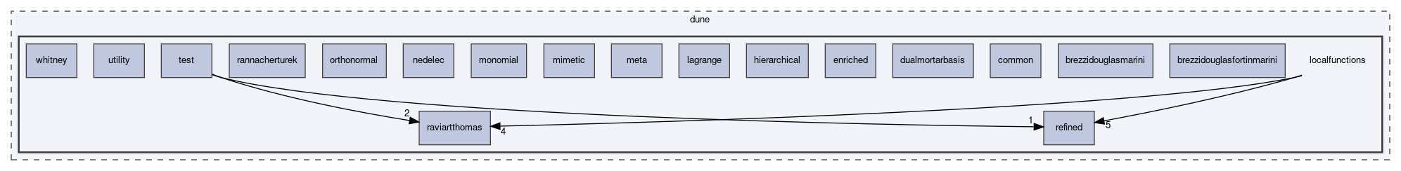 dune/localfunctions